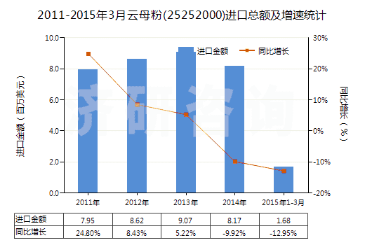 2011-2015年3月云母粉(25252000)進口總額及增速統(tǒng)計
